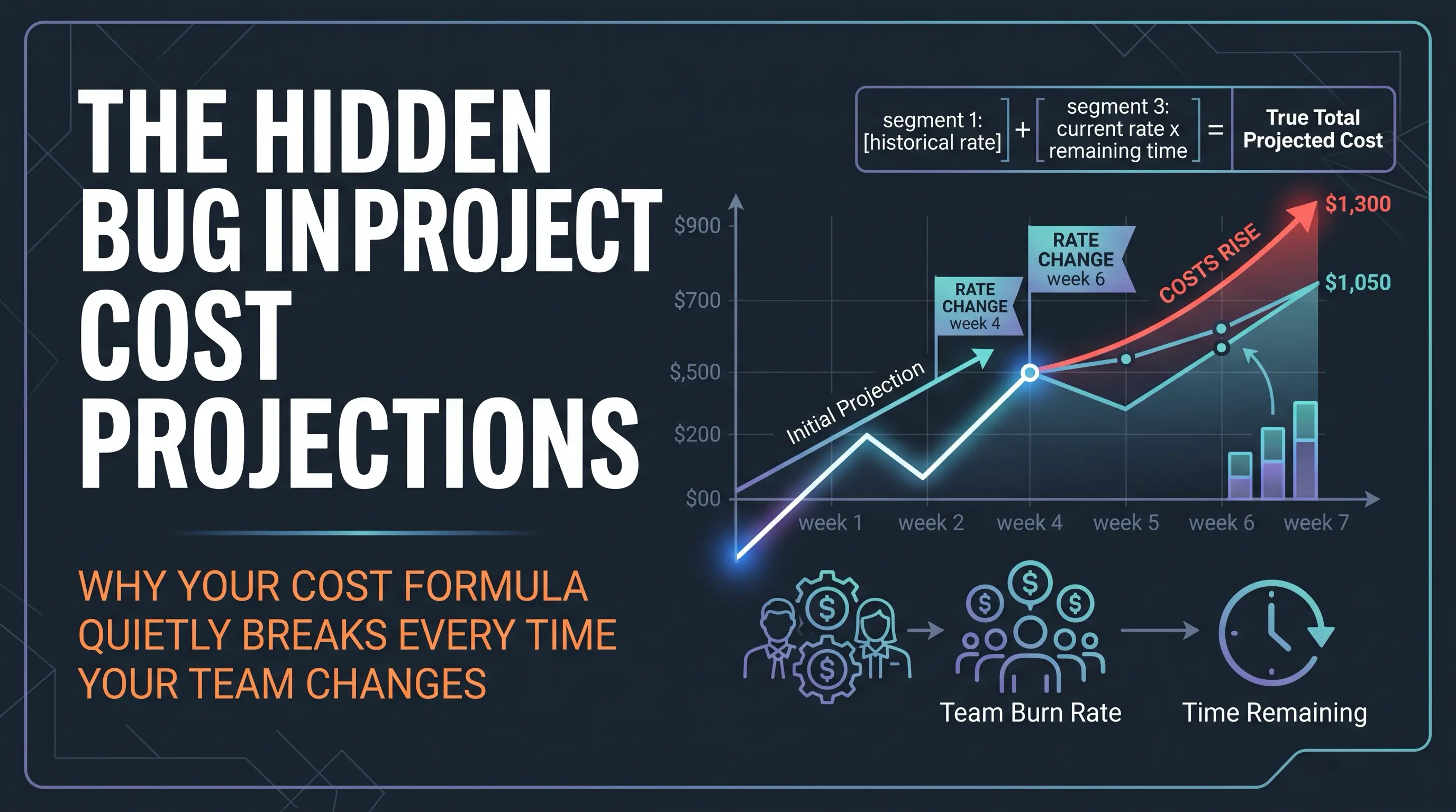 Illustration titled “The Hidden Bug in Project Cost Projections”: a cost chart showing rate changes at week 4 and week 6, where the original projection (teal) and the corrected cost that accounts for each rate segment (red) diverge to $1,050 versus $1,300, next to the formula: historical-rate segment + current rate × remaining time = true total projected cost