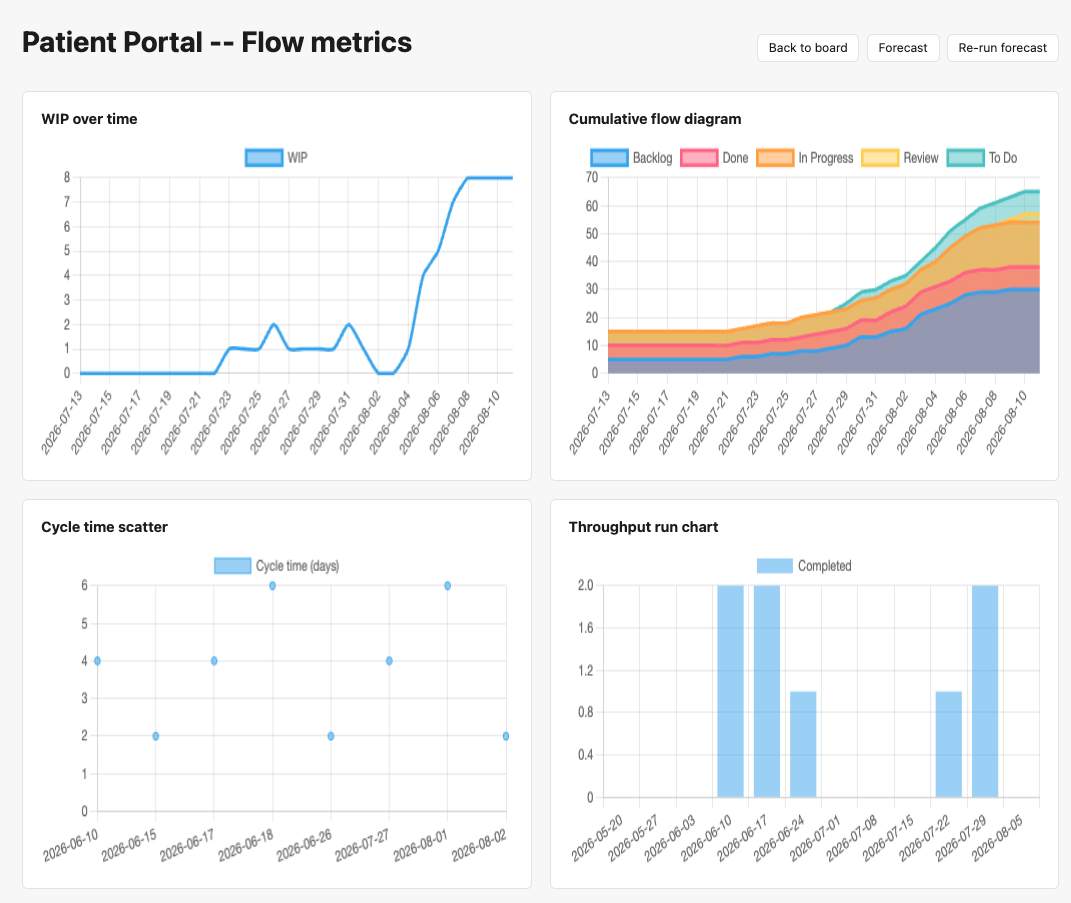 PtahCast flow metrics page showing WIP over time, a cumulative flow diagram, cycle time scatter plot, and throughput run chart