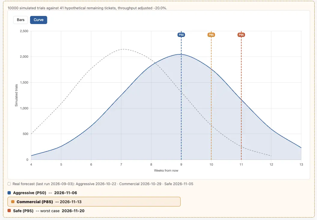 PtahCast What-If page showing a hypothetical Monte Carlo forecast curve with a dashed gray ghost overlay of the real forecast behind it for comparison