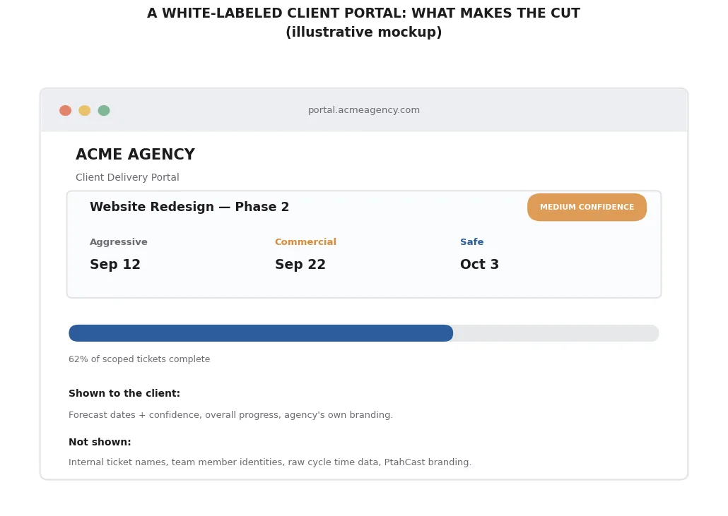 Mockup of PtahCast's white-labeled client portal, showing agency branding and forecast dates — the same portal surface the new client Support tab and ticket list live in