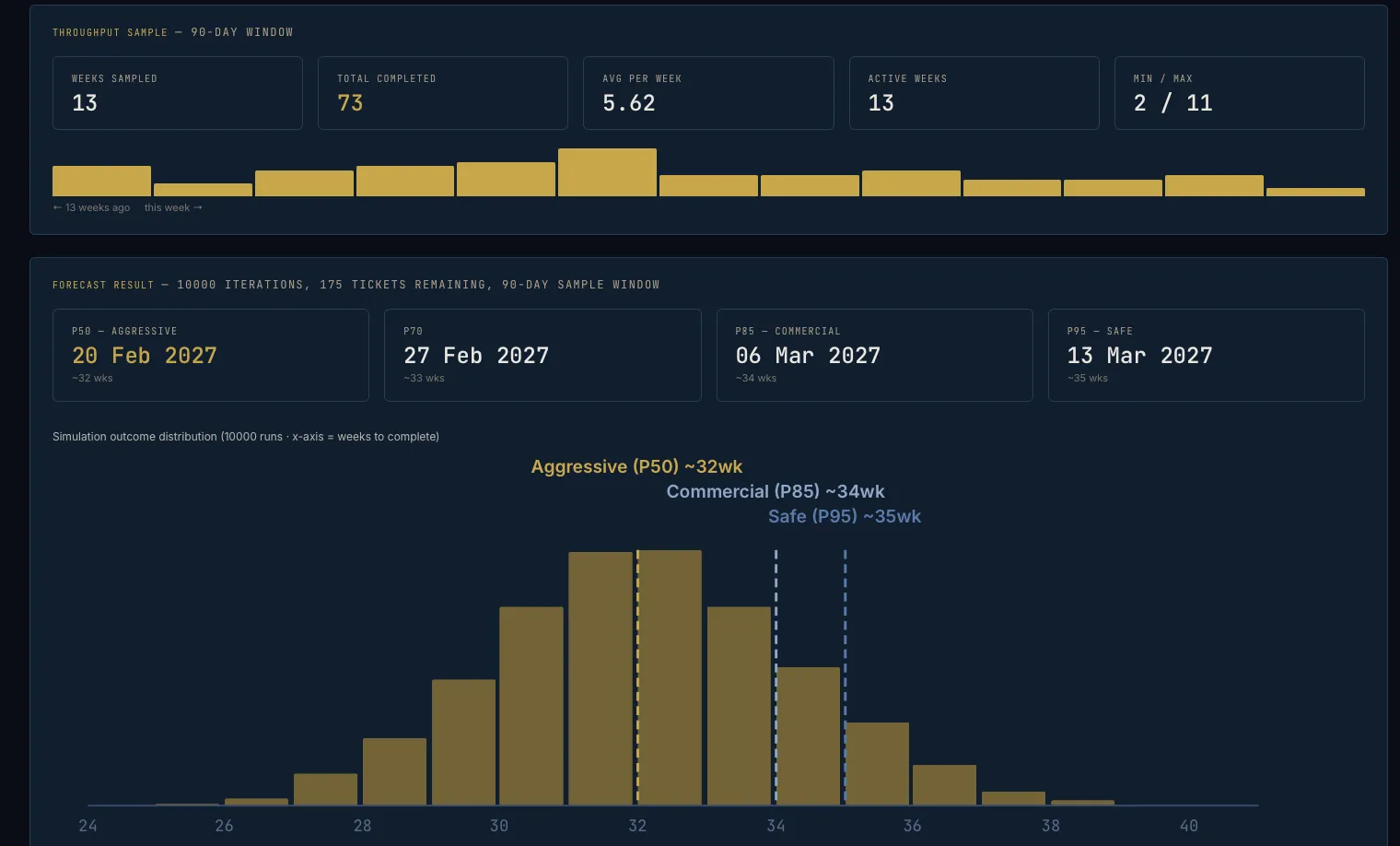 PtahCast forecast dashboard showing a Monte Carlo simulation with P50, P70, P85, and P95 completion dates over a 90-day throughput sample